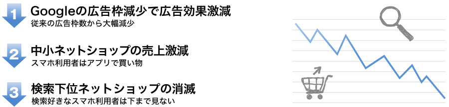 売上に対する広告宣伝費の割合