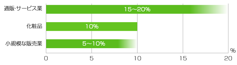 売上に対する広告宣伝費の割合