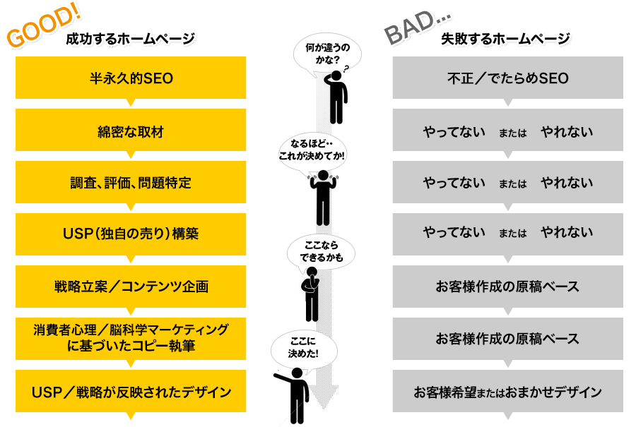 成功するホームページ制作と失敗するホームページ制作の違いの画像